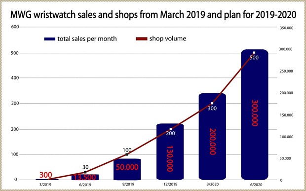 MWG sells 50,000 watches in September, eyes 50% market share in 2020 hinh anh 2