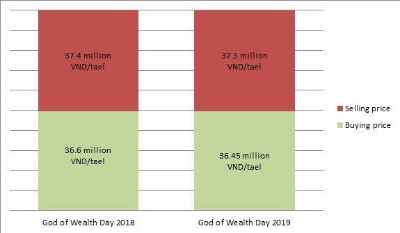 Is gold price in a bubble on God of Wealth Day? hinh anh 2