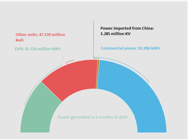 Power import from China rises by 16.7 percent in first 5 months hinh anh 2