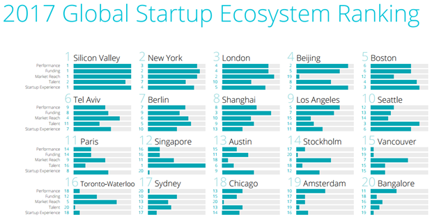 Singapore tops talent metric of global startup ecosystem ranking hinh anh 1
