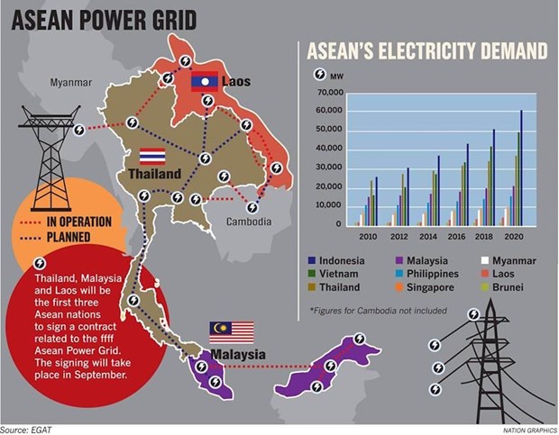 Thailand to help transmit electricity from Laos to Malaysia hinh anh 1