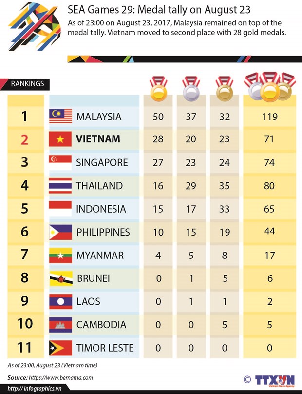 SEA Games 29: Vietnam moves to second place on fourth day hinh anh 1