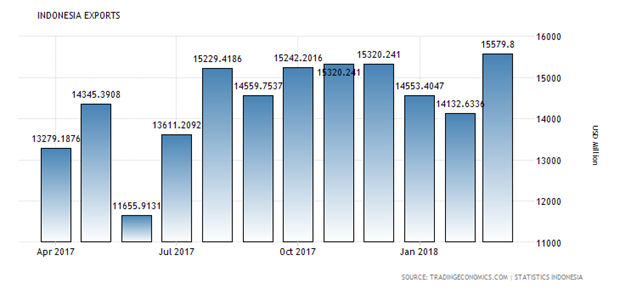 Indonesia’s export turnover hits 15.58 billion USD in March hinh anh 1