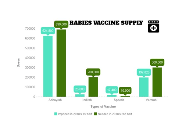 Vietnam needs 1.2 million doses of rabies vaccine hinh anh 1