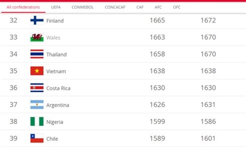 Vietnamese women’s team retains 35th place in FIFA rankings hinh anh 1