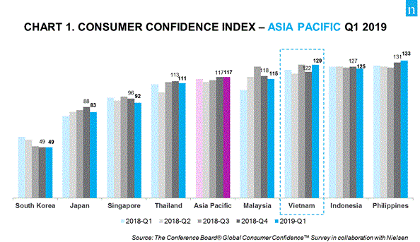 Vietnam consumer confidence index rises to record high hinh anh 1