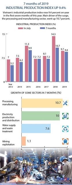 Industrial production gains stable growth in seven months hinh anh 1