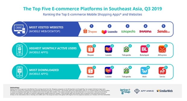 Shopee is top-ranked e-commerce platform in Buzz Rankings hinh anh 1