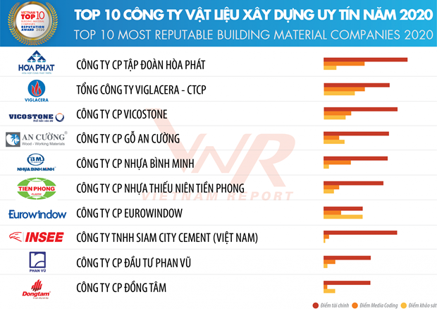 Vietnam Report announces Top 10 most reputable building contractors hinh anh 2