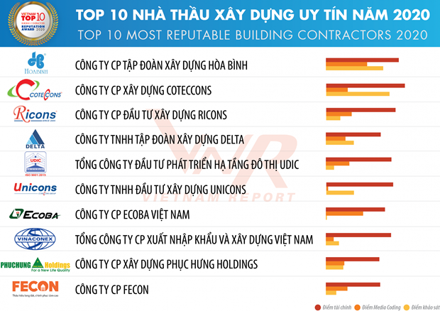 Vietnam Report announces Top 10 most reputable building contractors hinh anh 1