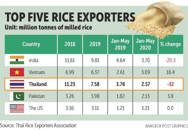 Thailand’s rice exports forecast to hit decade low hinh anh 1