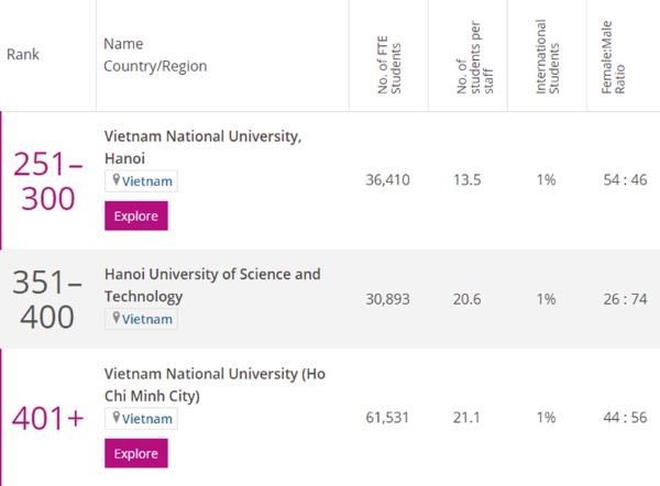 Three Vietnamese universities enter THE’s Asia University Rankings 2021 hinh anh 2