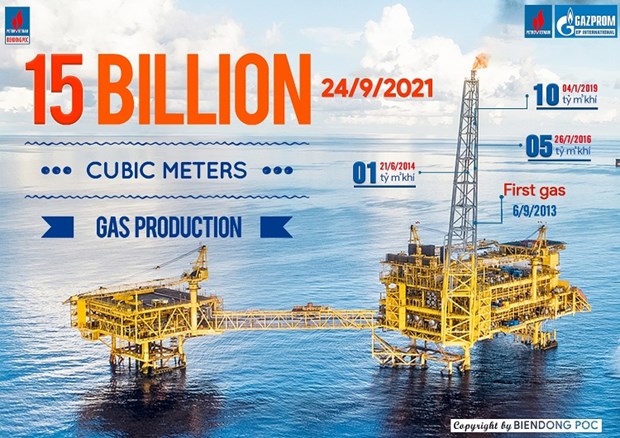 Biendong POC’s gas production crosses 15 bln cu.m mark hinh anh 1
