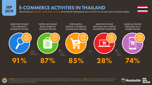 Thailand’s e-commerce value forecast to hit 120 billion USD hinh anh 1