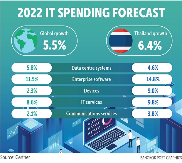 Thailand’s IT expenditure projected to exceed 25 billion USD in 2022 hinh anh 1