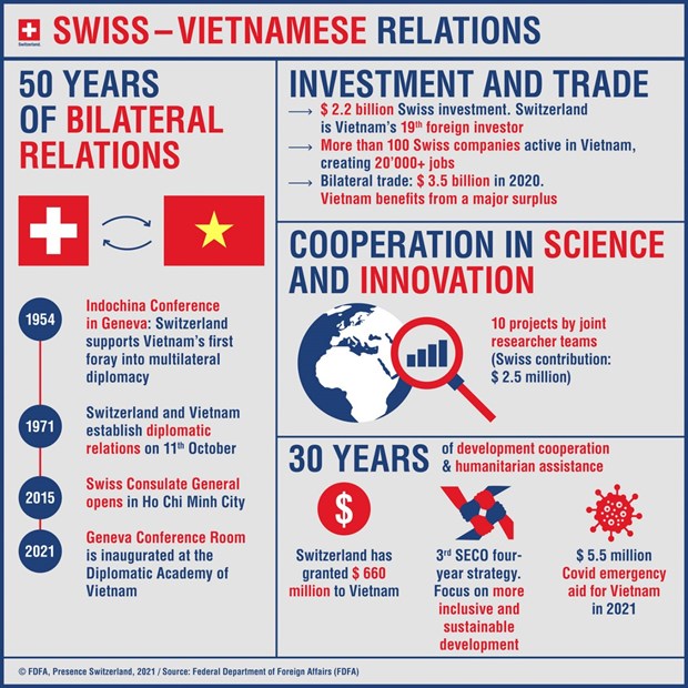 Switzerland, Vietnam have a lot to win from working together: Ambassador hinh anh 5