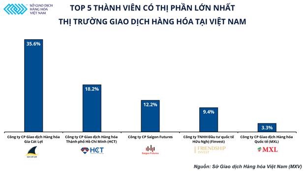 Top 5 commodity brokers in Vietnam revealed hinh anh 1