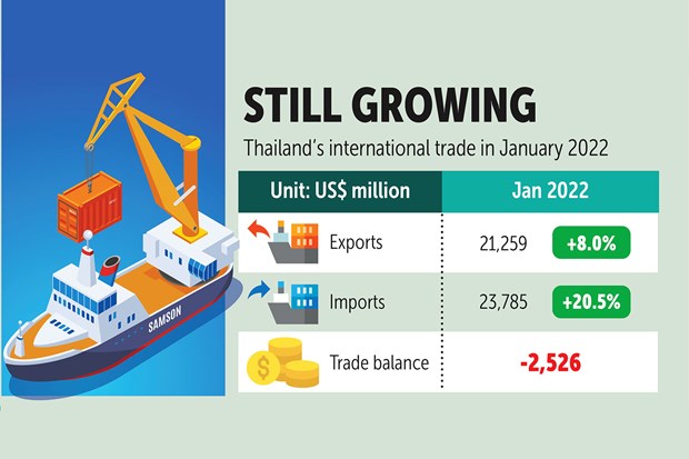 Thailand’s exports sustain growth momentum hinh anh 1