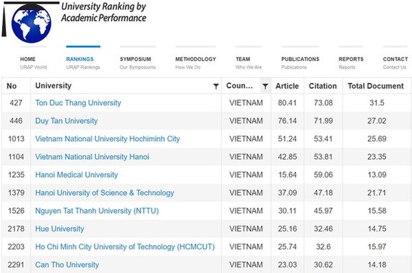 17 Vietnamese universities enter URAP rankings hinh anh 2