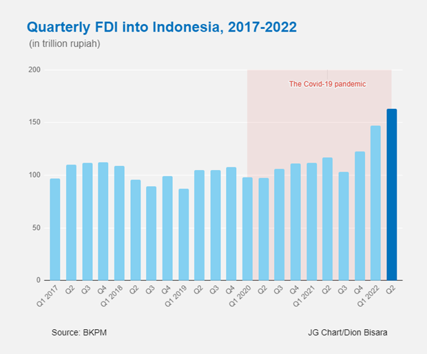 FDI Indonesia mencapai rekor tertinggi baru di Q2