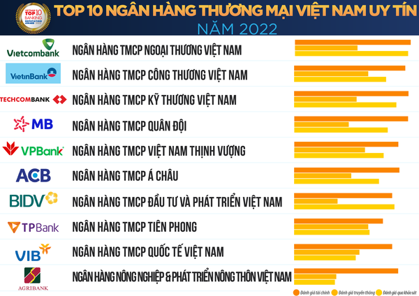 Top 10 reputable banks of Vietnam honoured hinh anh 2