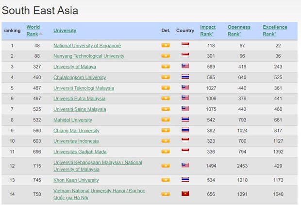Vietnam National University - Hanoi leaps 186th places on Webometrics list hinh anh 2
