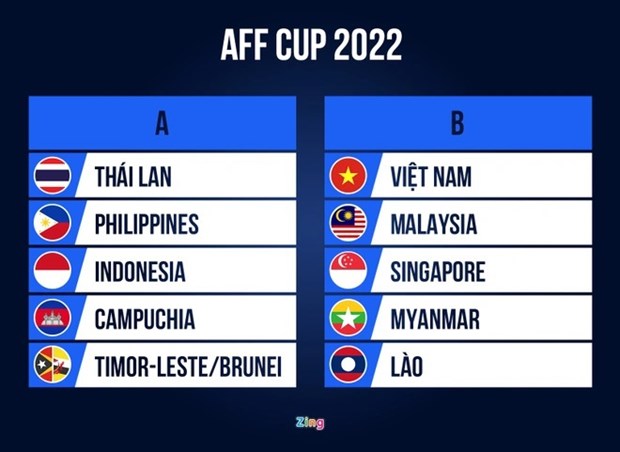AFF Cup 2022: Vietnam in same group with Malaysia, Singapore, Myanmar, Laos hinh anh 1