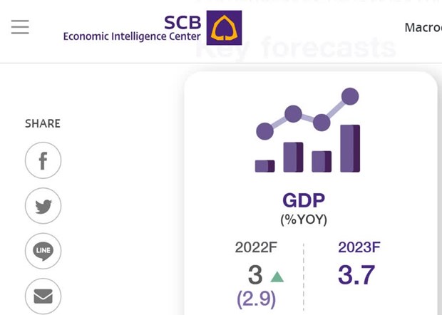 Thailand’s GDP growth in 2022 expected at 3% hinh anh 1