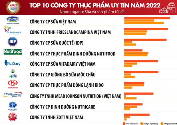 Top 10 reputable F&B firms in 2022 announced hinh anh 1