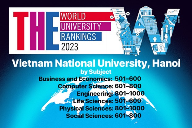 Vietnamese university subjects named in World University Rankings by Subject 2023 hinh anh 1
