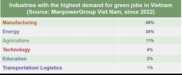 Green jobs needed in various industries: ManpowerGroup hinh anh 1