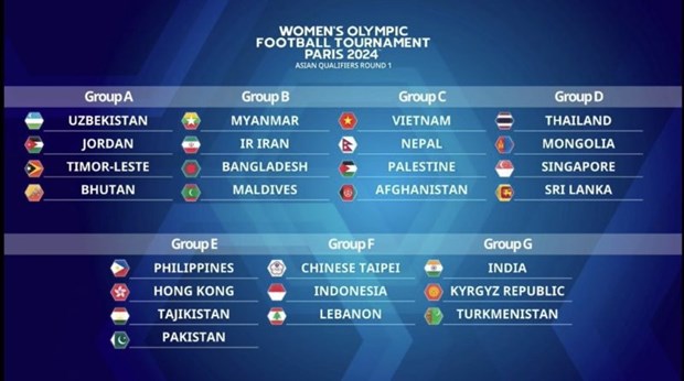 Vietnam drawn in Group C of Paris Olympics second women's football qualifiers hinh anh 1