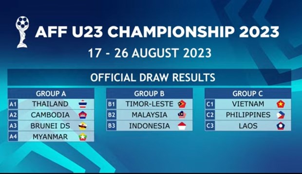 Football: Vietnam in Group C at AFF U23 Championship 2023 hinh anh 1