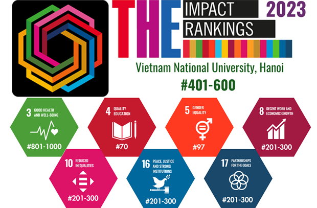 Nine Vietnamese universities listed in THE Impact Rankings 2023 hinh anh 1