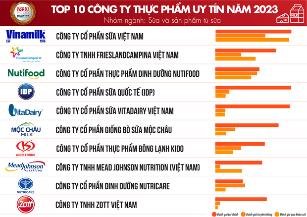Most reputable food-beverage companies in 2023 announced hinh anh 1