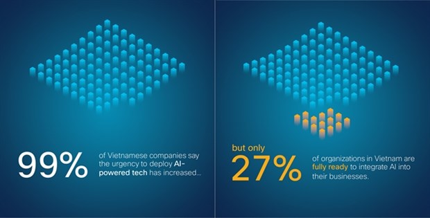 Only 27% of organisations in Vietnam fully prepared to deploy AI hinh anh 1