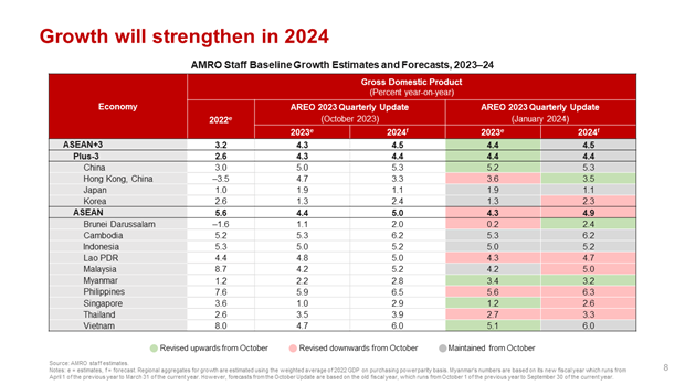 ASEAN Plus Three forecast to grow 4.5% in 2024 hinh anh 1