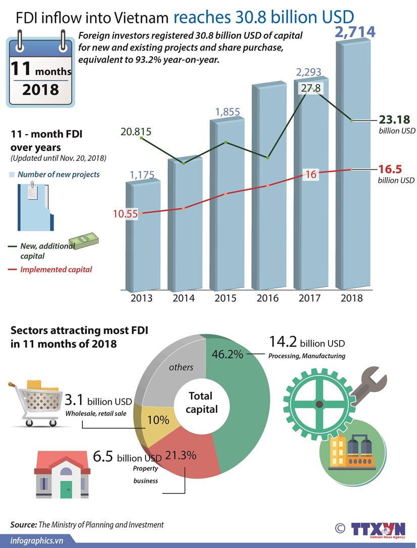 FDI inflow into Vietnam reaches 30.8 billion USD hinh anh 1