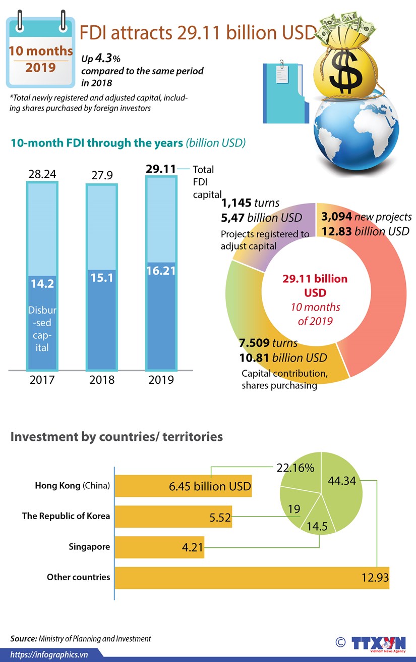 FDI attracts 29.11 billion USD hinh anh 1