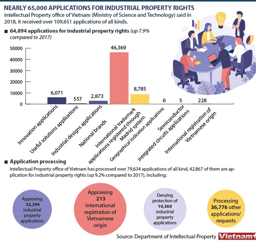 Nearly 110,000 industrial property applications filed in 2018 hinh anh 1