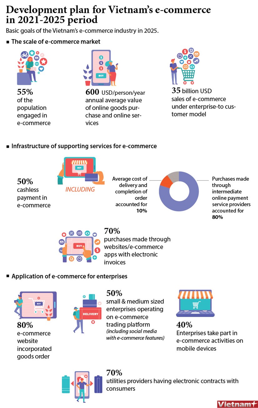 Development plan for Vietnam's e-commerce in 2021-2025 period hinh anh 1