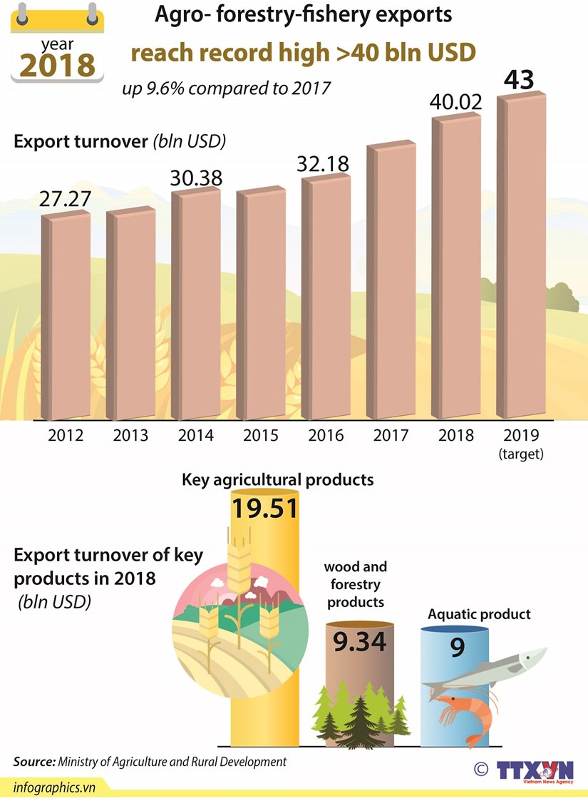 Agro- forestry-fishery exports reach record high in 2018 hinh anh 1