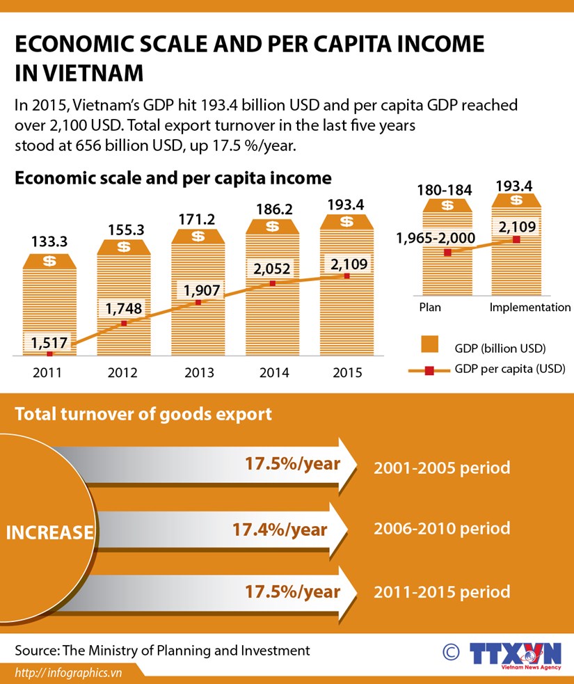Economic scale and per capita in Vietnam hinh anh 1