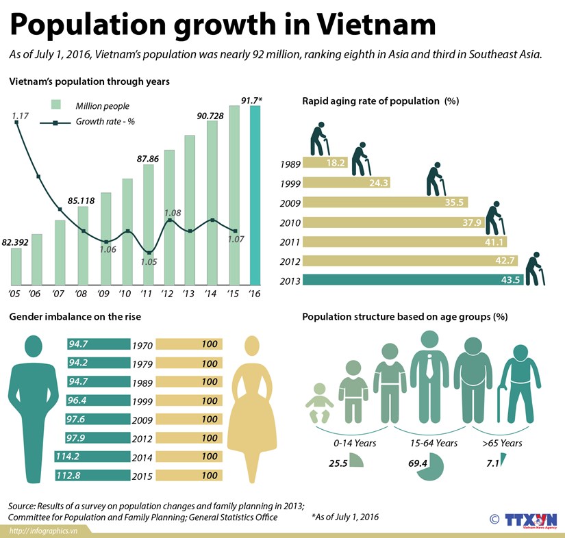 Population growth in Vietnam hinh anh 1