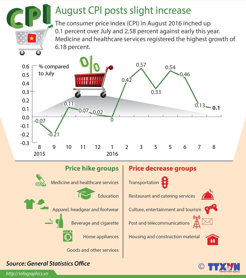 August CPI posts slight increase hinh anh 1