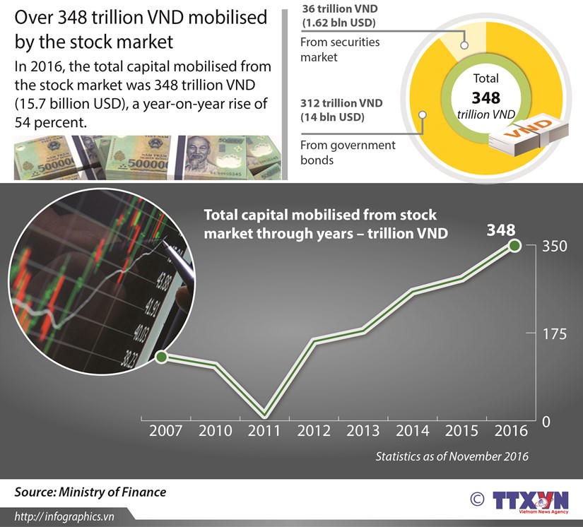Over 348 trillion VND mobilised by stock market hinh anh 1