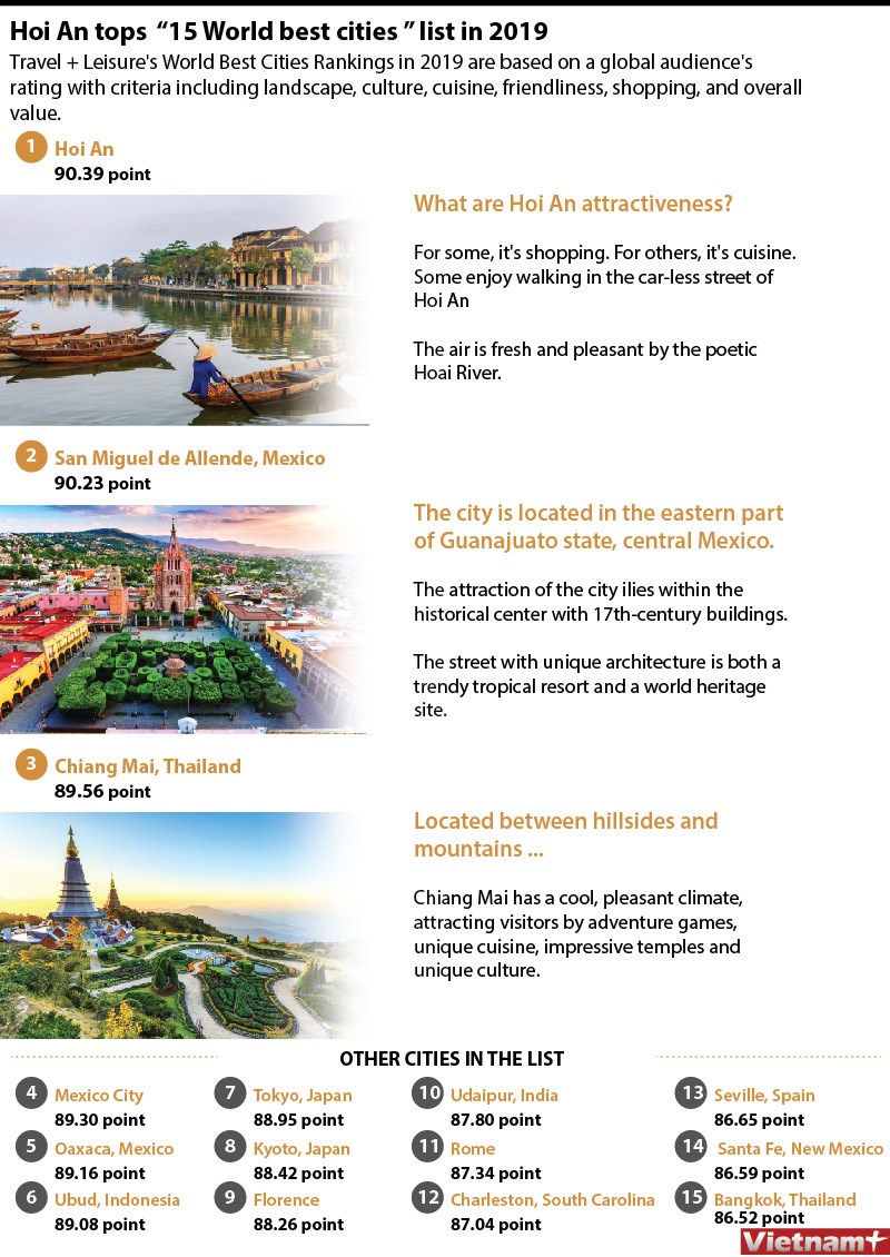 Hoi An tops '15 world best cities' list in 2019 hinh anh 1