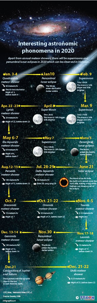 Interesting astronomic phenomena in 2020 hinh anh 1