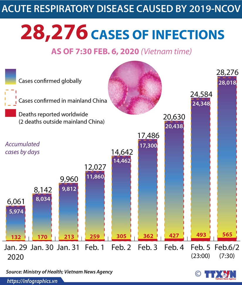28,276 cases of 2019-nCoV infections confirmed as of Feb. 6 hinh anh 1
