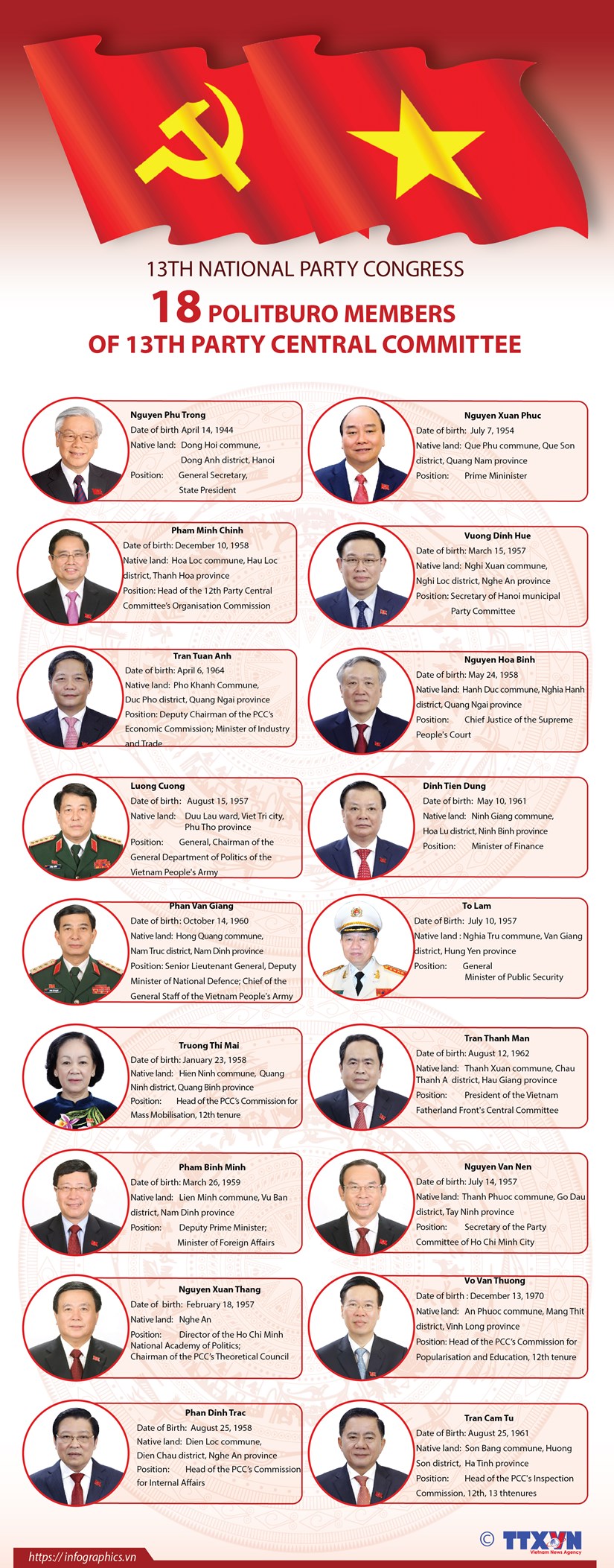 18 Politburo members of 13th Party Central Committee hinh anh 1